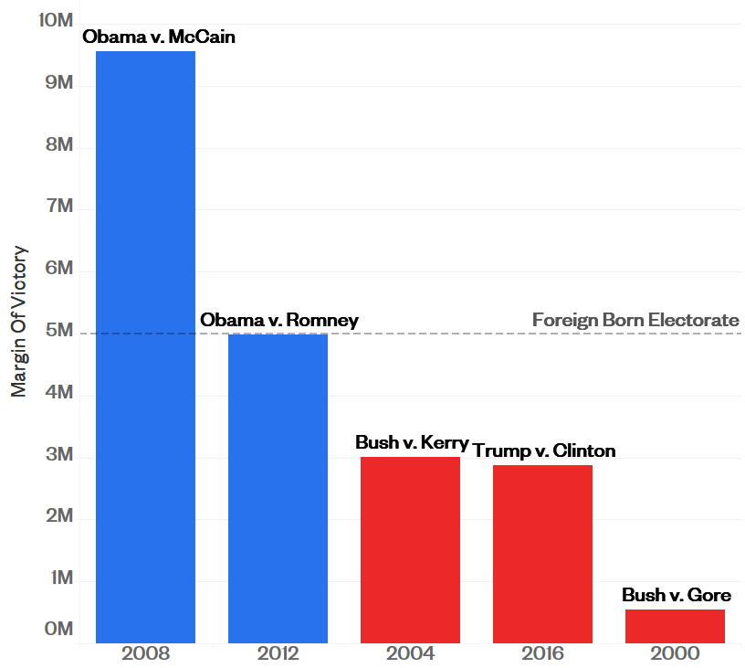 Margin of Victory for the past 5 presidential elections