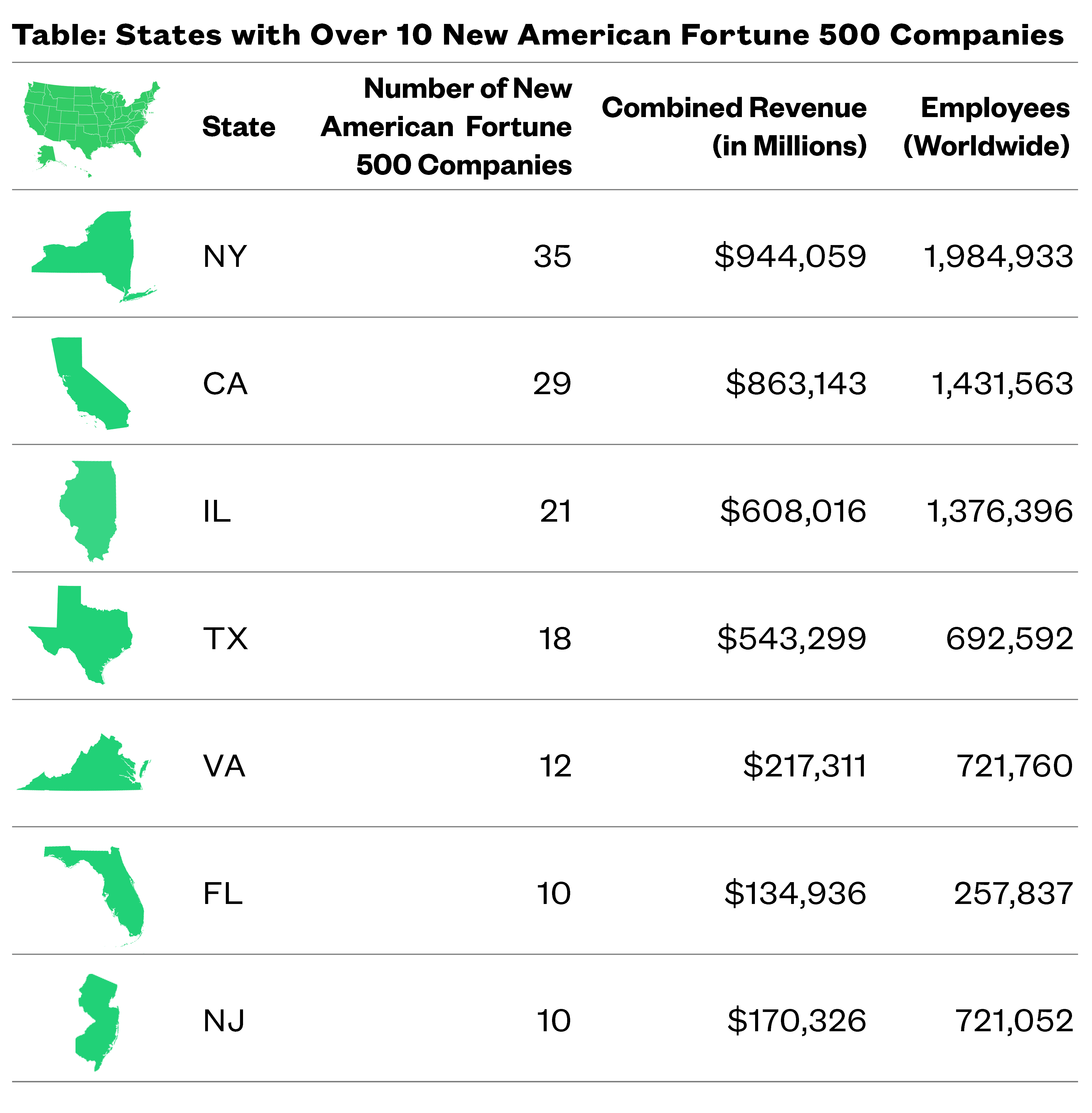 Table of States with 10 or more New American Fortune companies