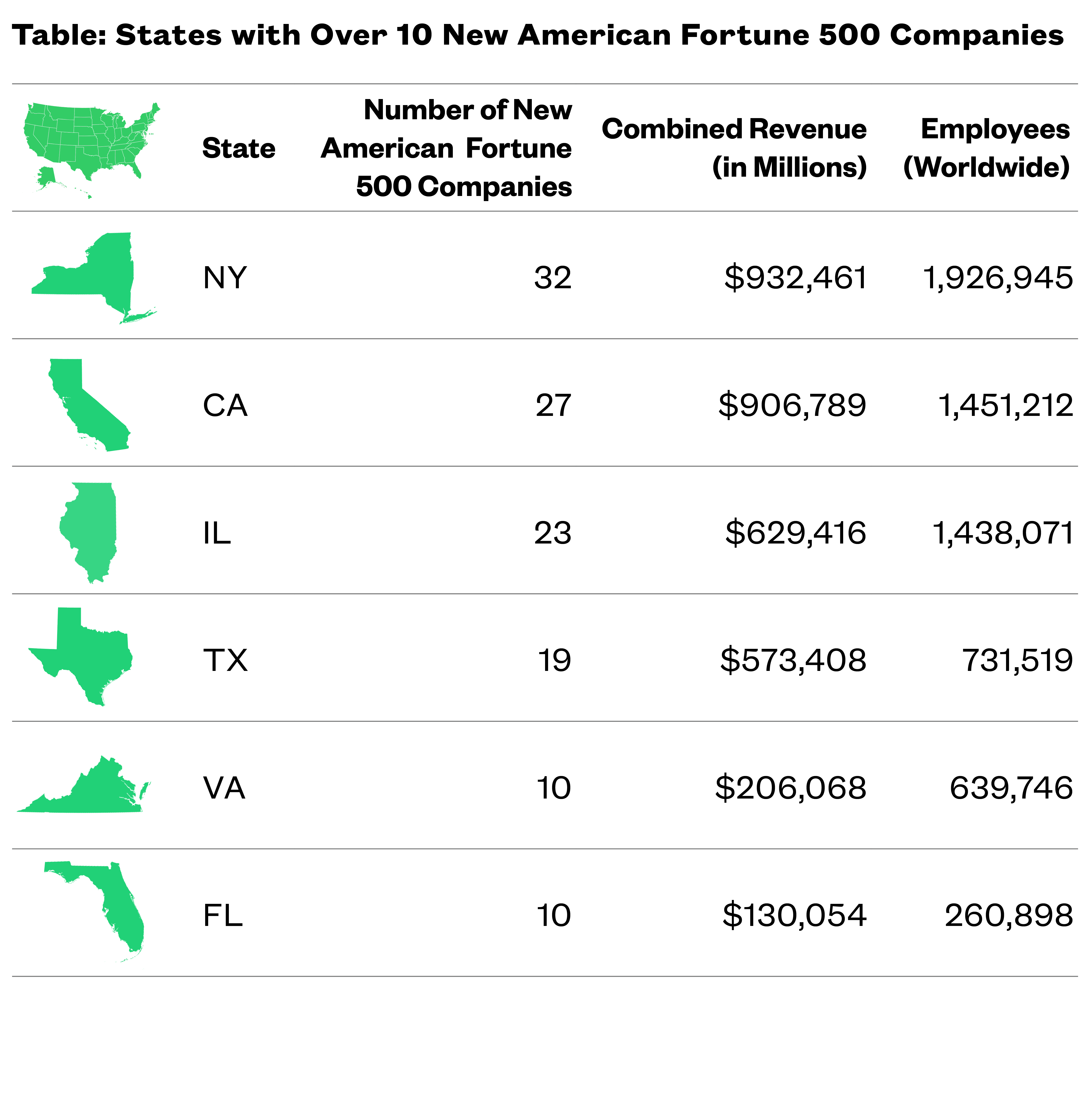 Table of States with 10 or more New American Fortune companies