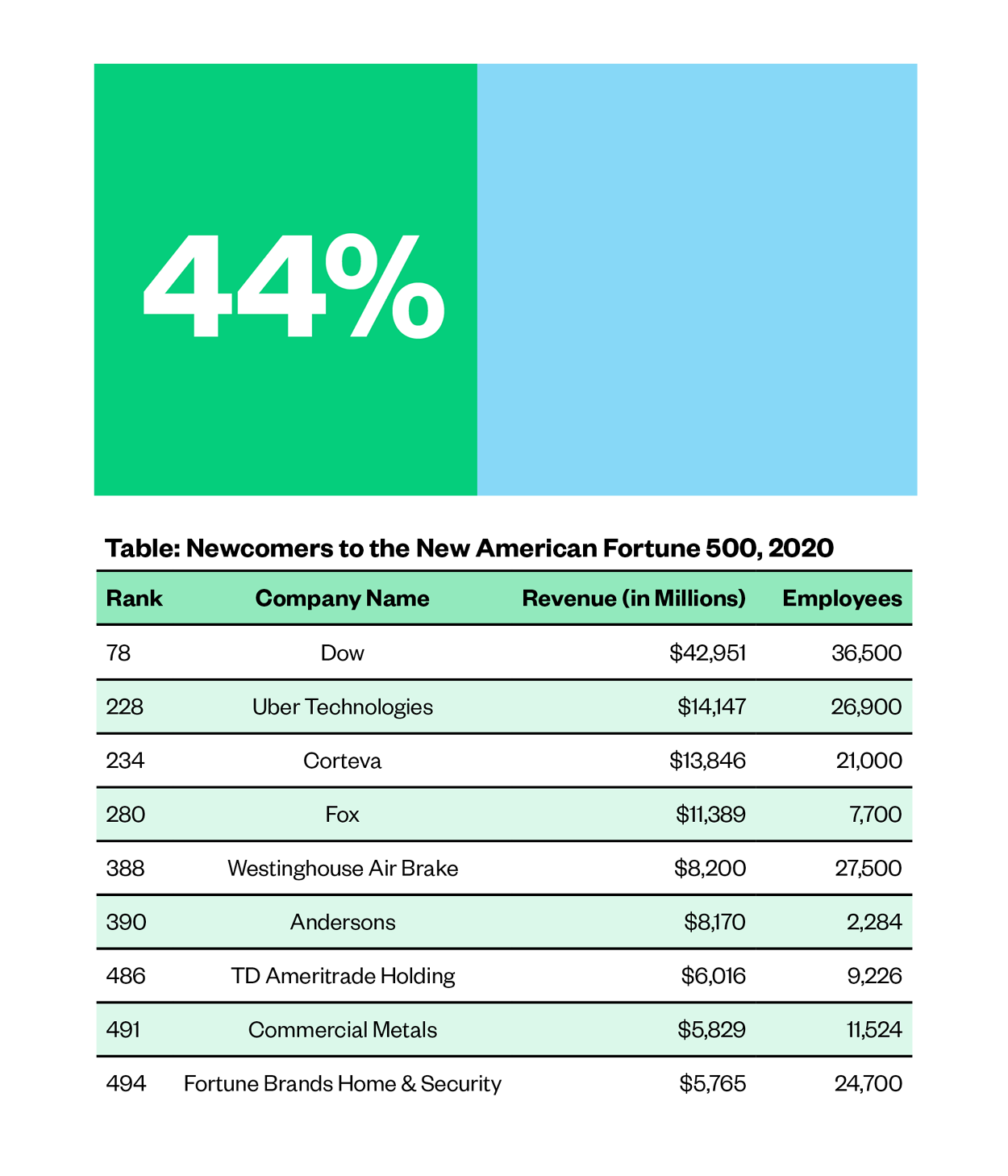 Graph of Fortune 500 Immigrant vs non-Immigrant