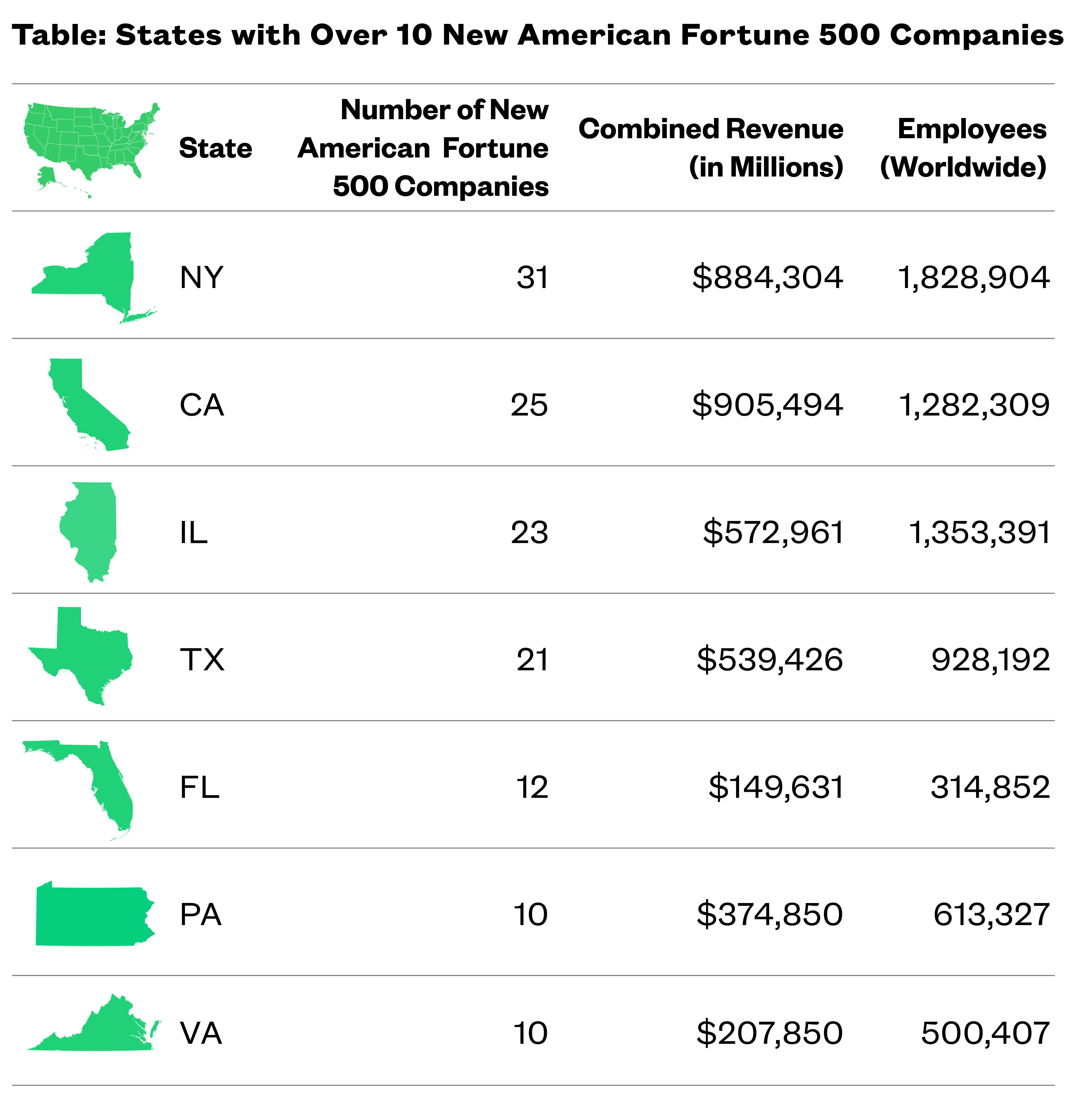 Table of States with 10 or more New American Fortune companies