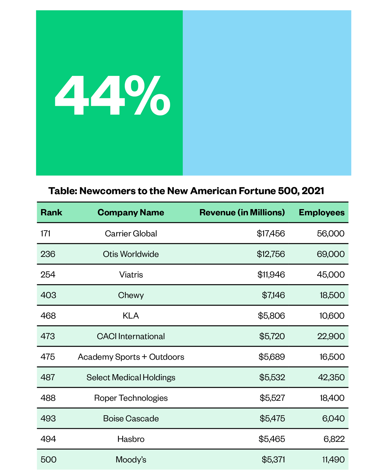 Graph of Fortune 500 Immigrant vs non-Immigrant