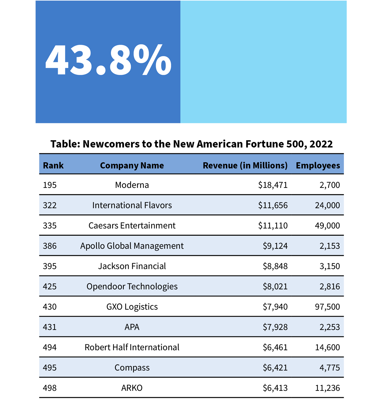 Graph of Fortune 500 Immigrant vs non-Immigrant