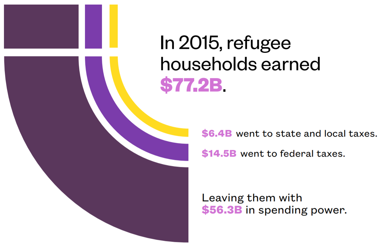 Impact of refugees on the U.S. economy