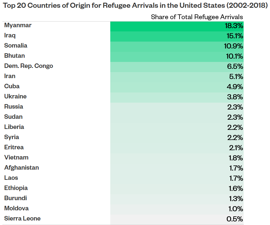 Table of the top 20 origins for refugee arrivals in the U.S.