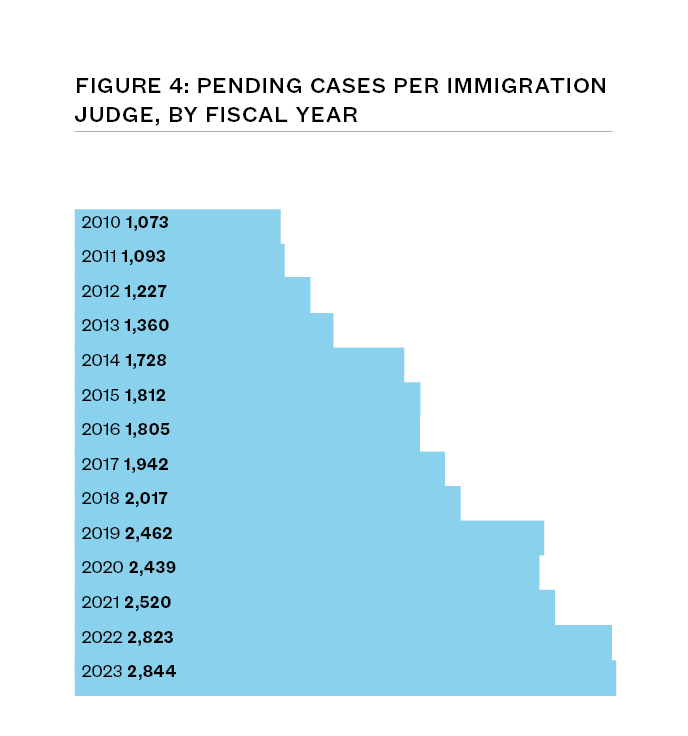 A bar chart showing pending cases per immigrant judge and the rise in cases year-over-year