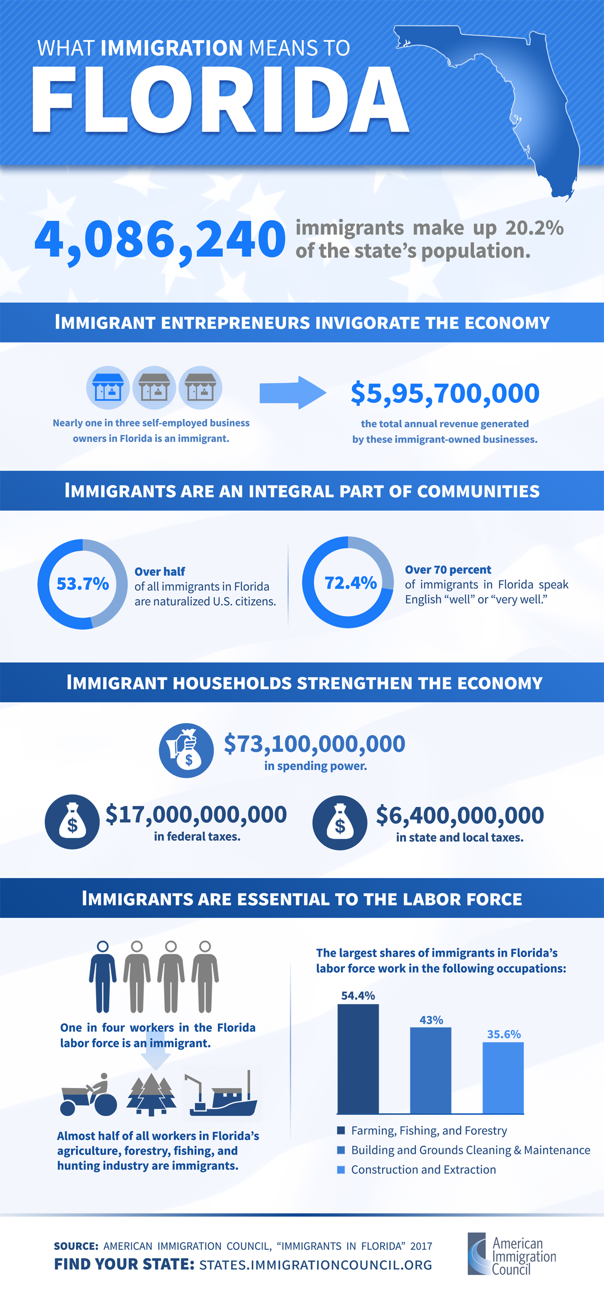 Immigrants in Florida American Immigration Council