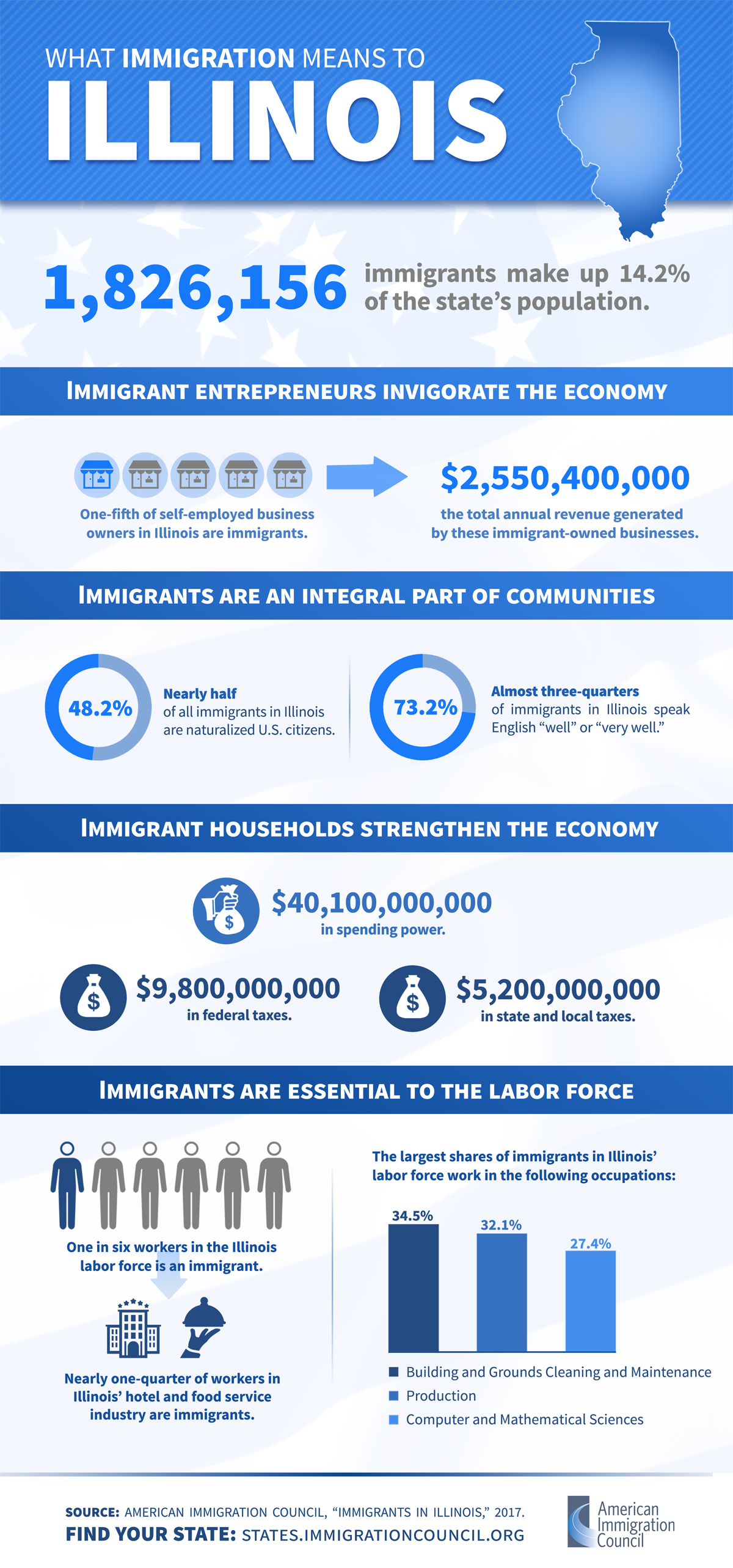 Immigrants in Illinois  American Immigration Council