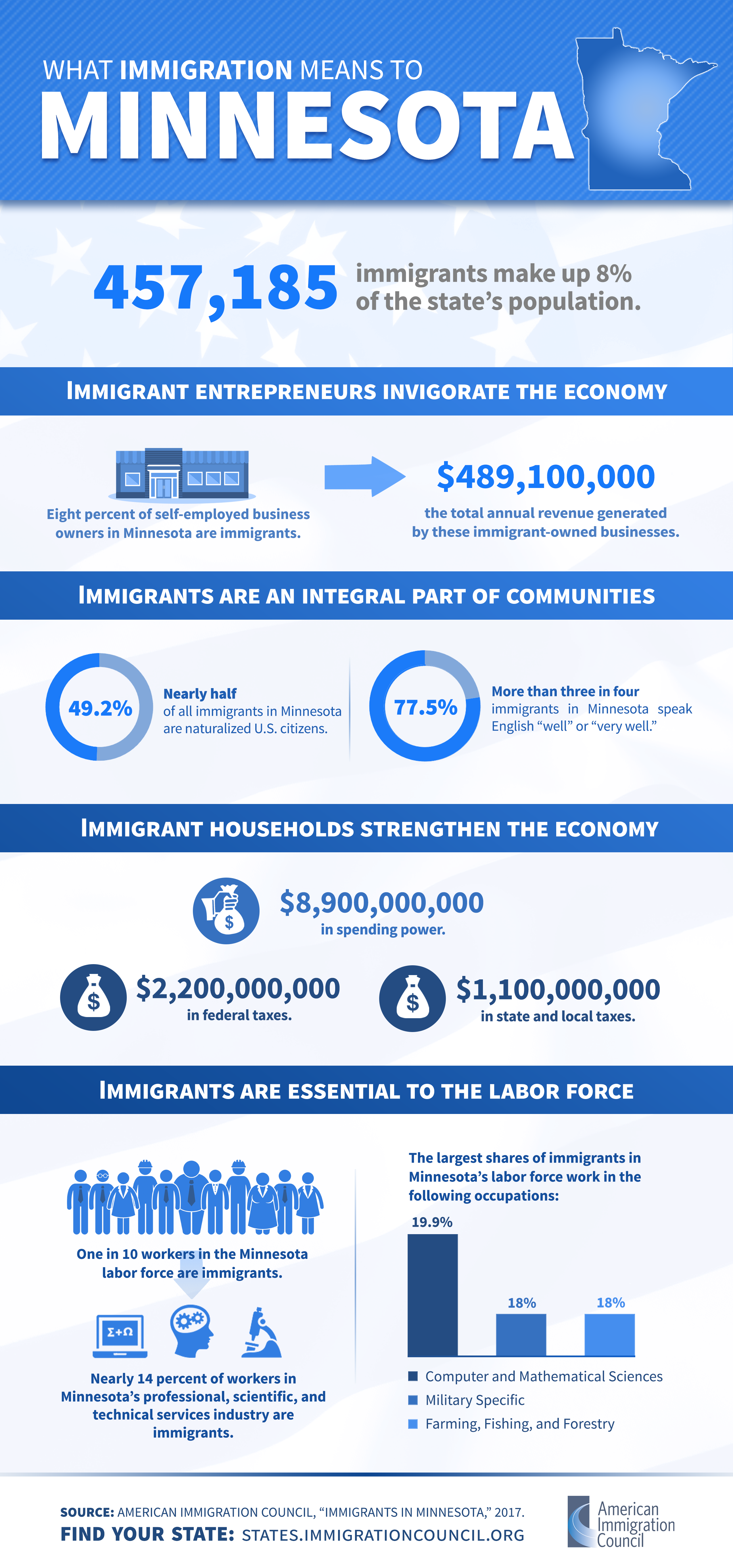 Copyright Facts for the State of Minnesota