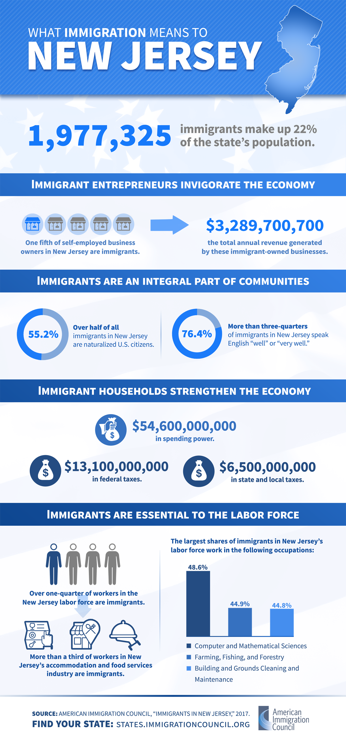 Immigrants in New Jersey | American 