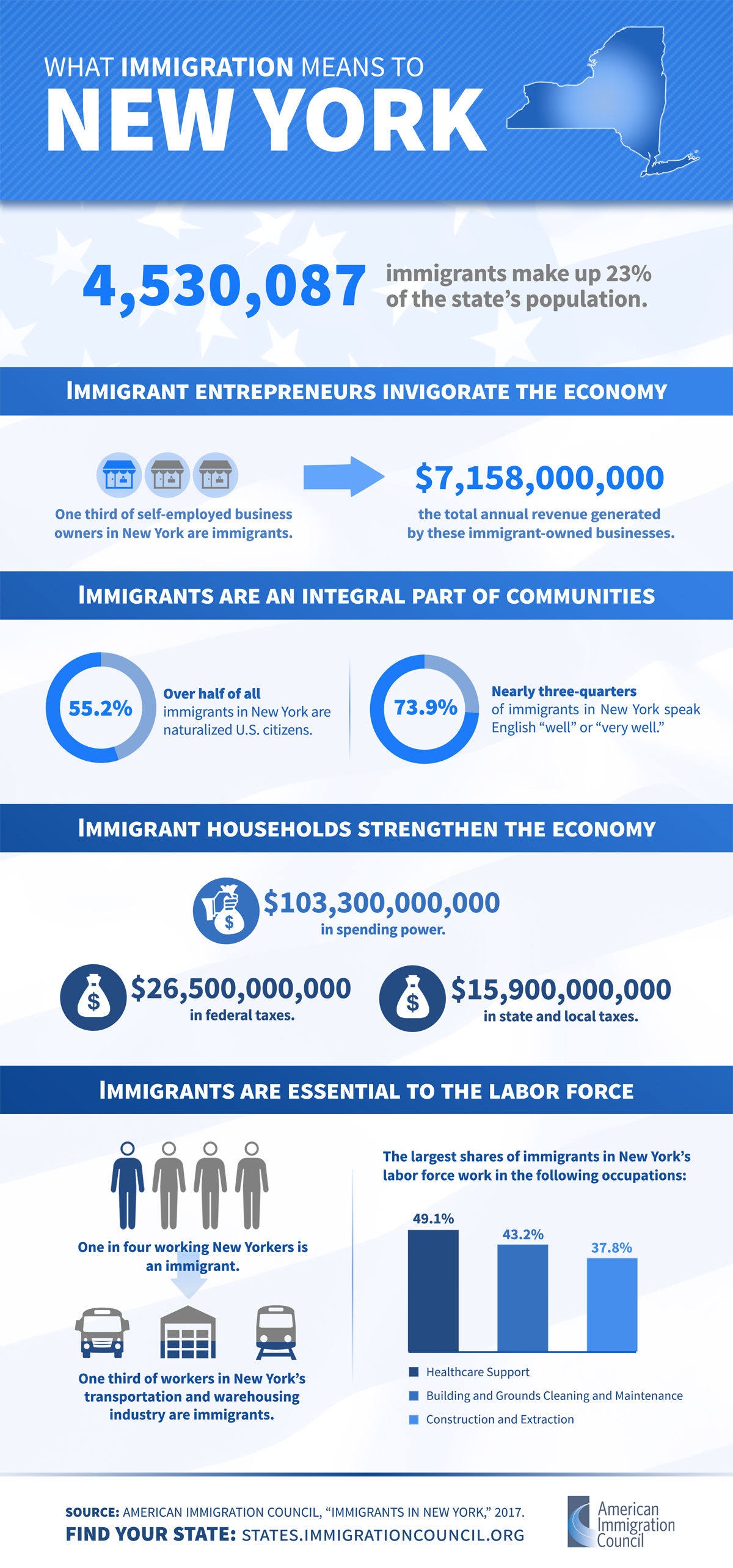 Immigrants in New York  American Immigration Council