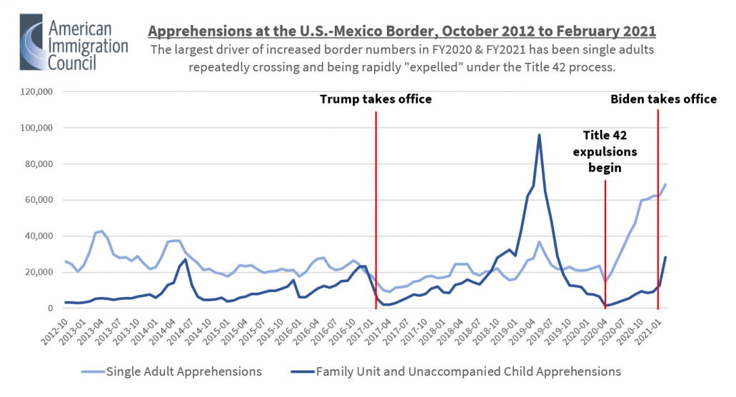 Facts About the Current Situation at the Border American Immigration