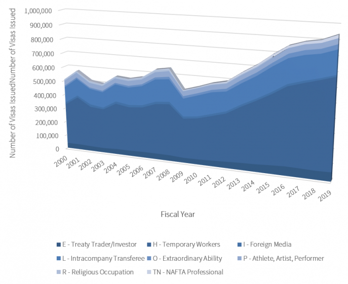 Employment Based Visa Categories In The United States American Immigration Council