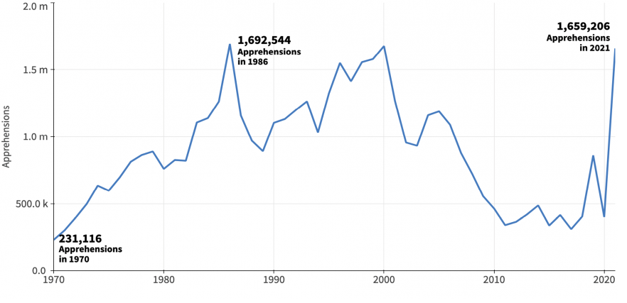 Rising Border Encounters in 2021: An Overview and Analysis