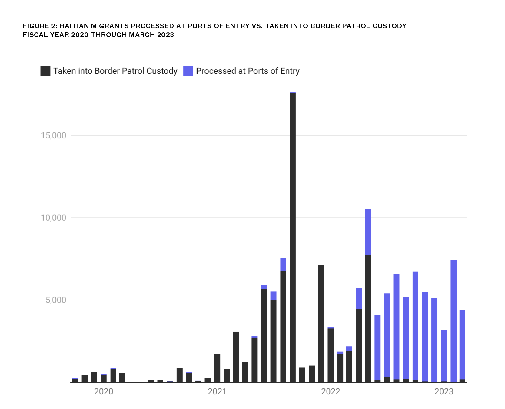 A stacked bar chart showing Haitian migrants processed at ports of entry versus those taken into border patrol custody with a sharp clean from May 2022 to February 2023
