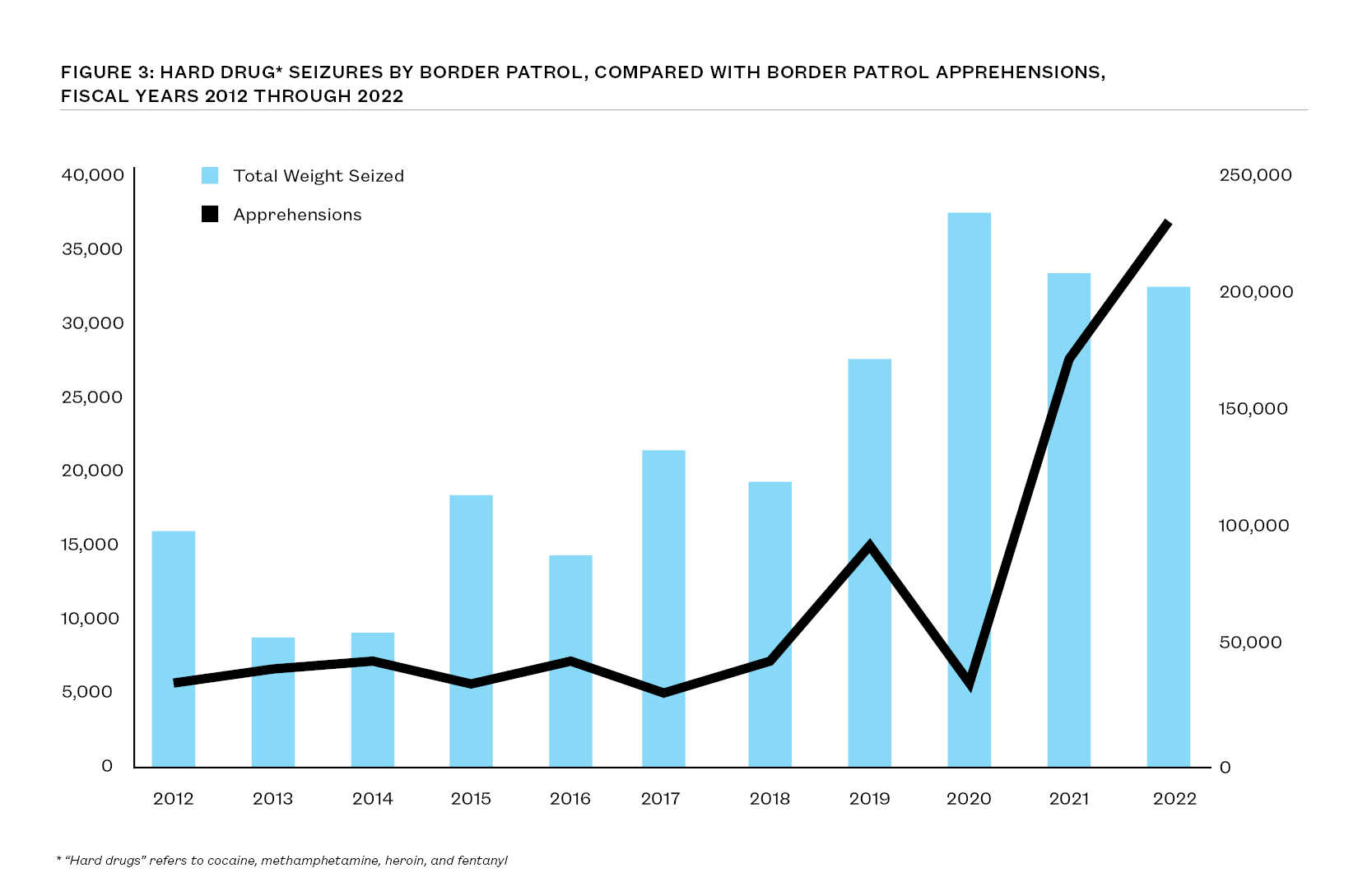 A combo bar and line chart comparing hard drug seizures and apprehensions and no clear correlation between migrant apprehensions and overall hard drug seizure weight