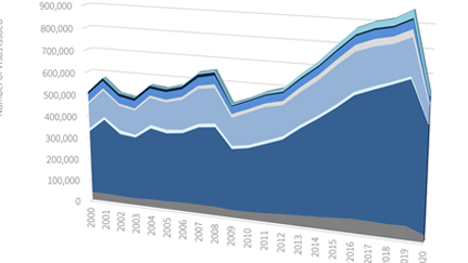 Employment-Based Visa Categories in the United States