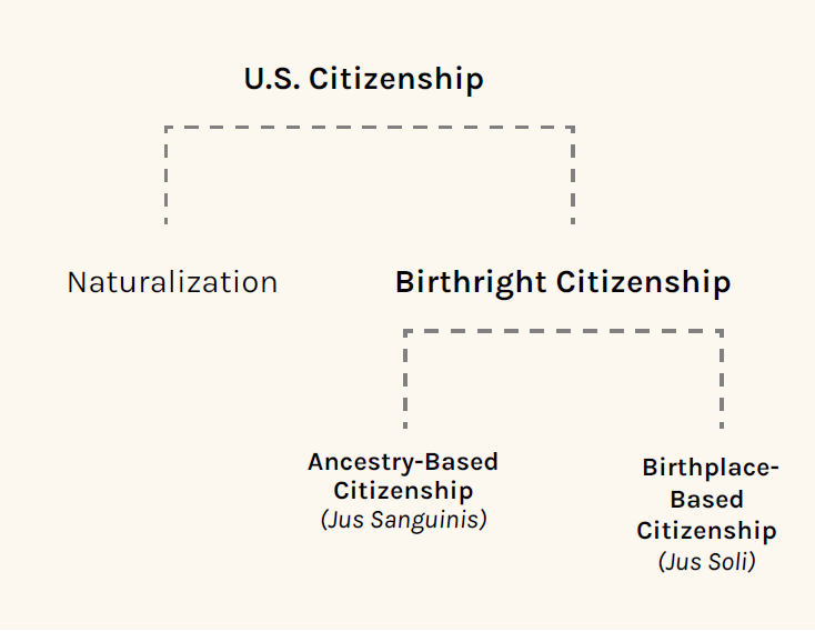 Diagram showing that U.S. citizenship can be acquired through naturalization or birthright citizenship. Birthright citizenship includes ancestry-based citizenship (jus sanguinis) and birthplace-based citizenship (jus soli).